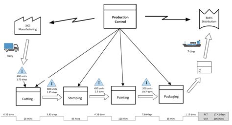 價值溪流圖符號|在精益思維中如何使用價值流圖 (Value Stream Mapping)